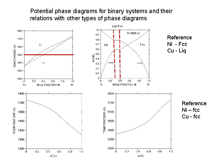 Potential phase diagrams for binary systems and their relations with other types of phase