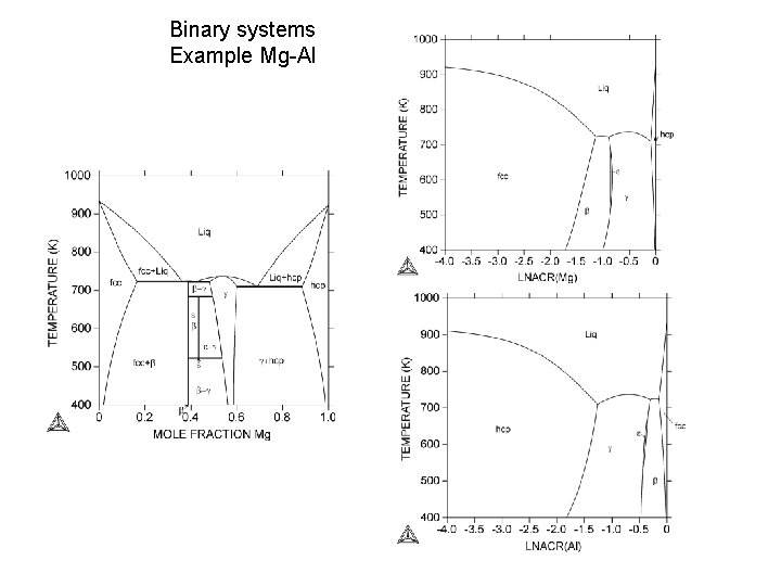 Binary systems Example Mg-Al 