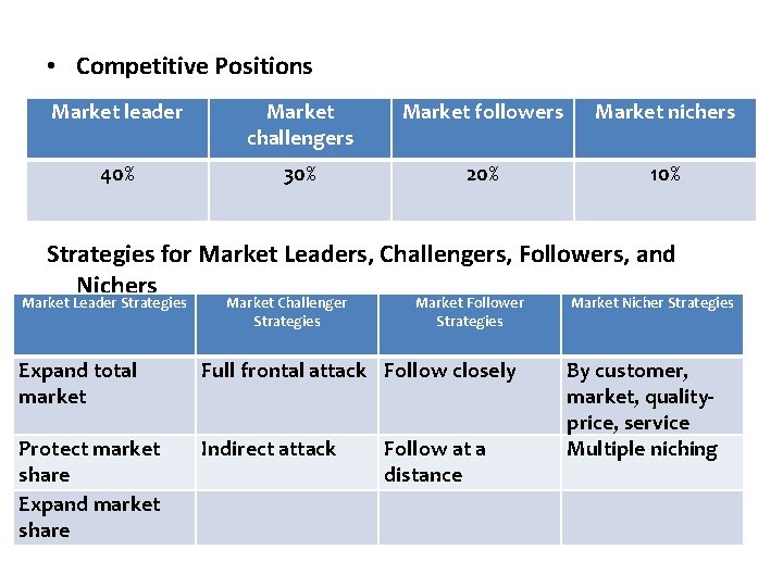  • Competitive Positions Market leader Market challengers Market followers Market nichers 40% 30%