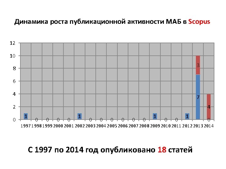 Динамика роста публикационной активности МАБ в Scopus 12 10 3 8 6 4 7