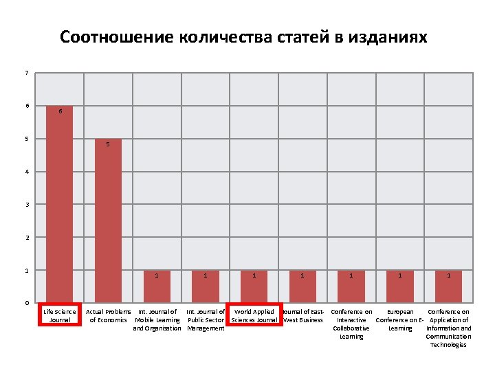 Соотношение количества статей в изданиях 7 6 6 5 5 4 3 2 1