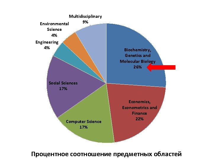 Multidisciplinary 9% Environmental Science 4% Engineering 4% Biochemistry, Genetics and Molecular Biology 26% Social