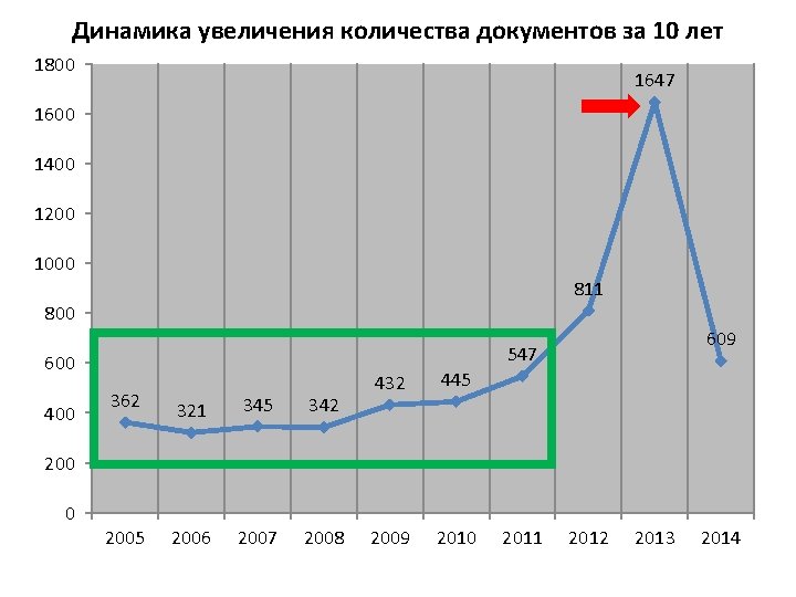 Динамика увеличения количества документов за 10 лет 1800 1647 1600 1400 1200 1000 811