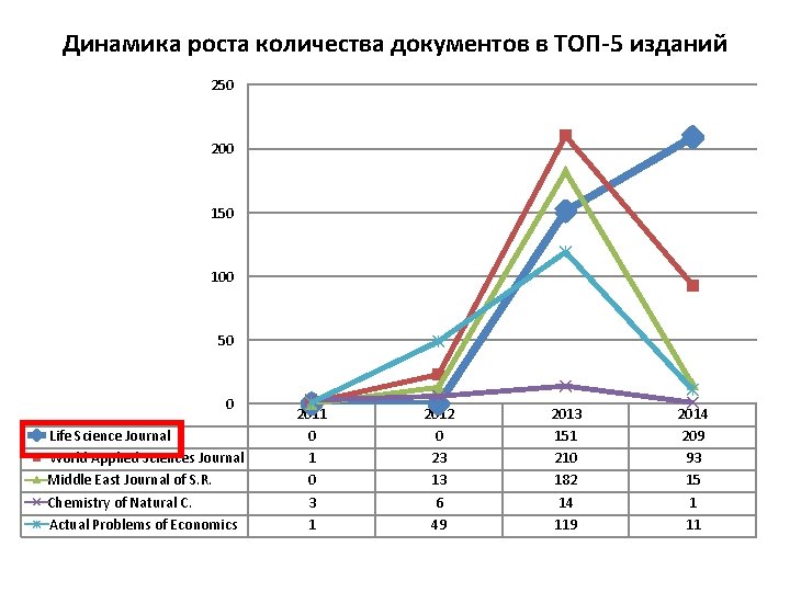 Динамика роста количества документов в ТОП-5 изданий 250 200 150 100 50 0 Life