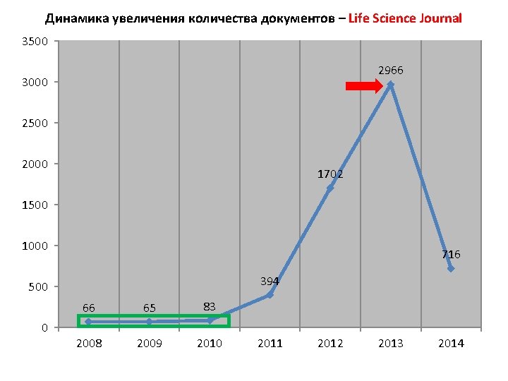 Динамика увеличения количества документов – Life Science Journal 3500 2966 3000 2500 2000 1702