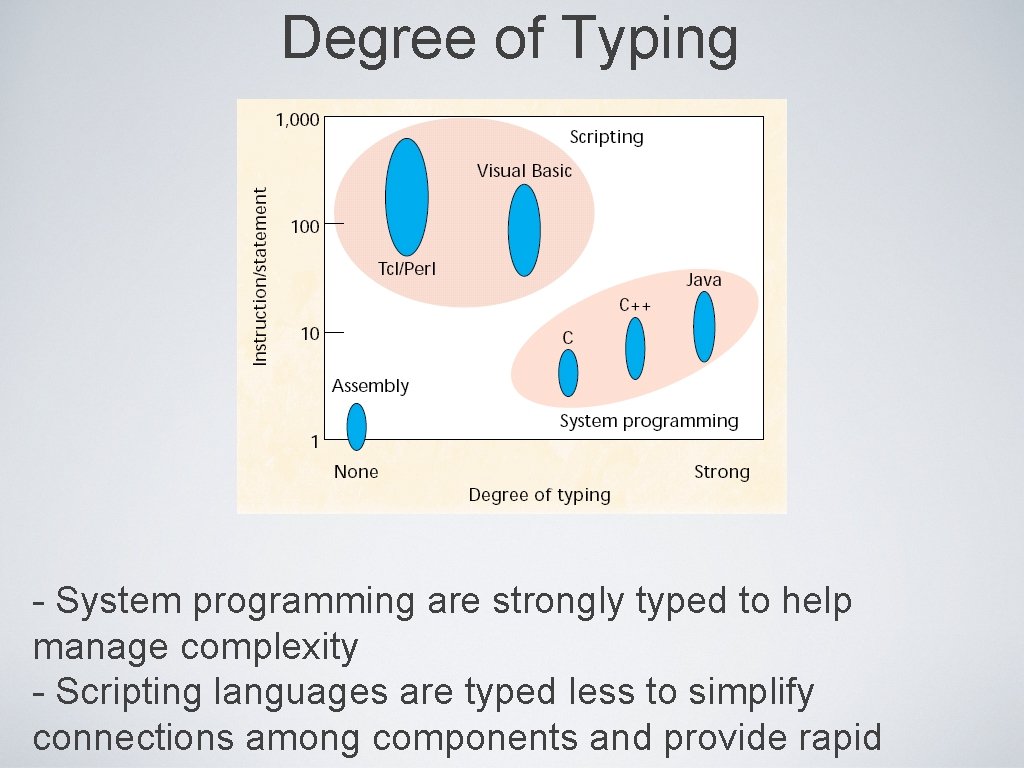 Degree of Typing - System programming are strongly typed to help manage complexity -