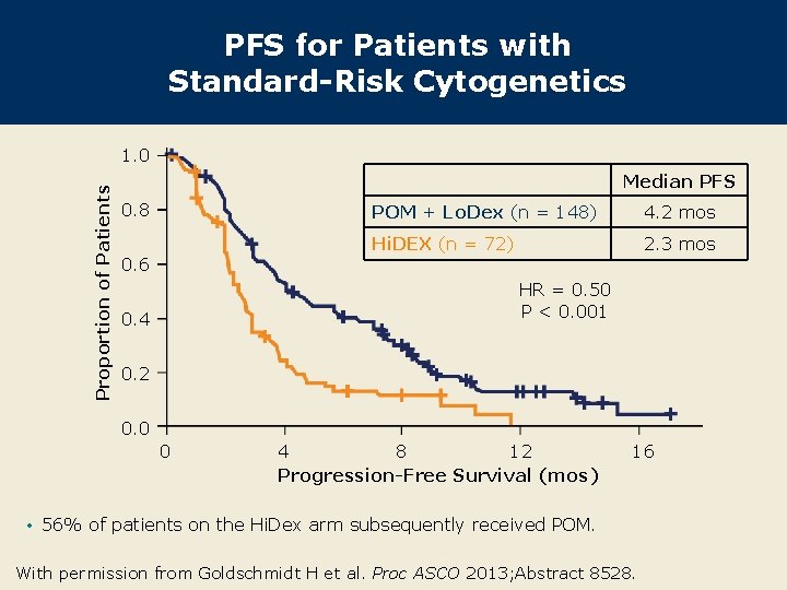 PFS for Patients with Standard-Risk Cytogenetics Proportion of Patients 1. 0 Median PFS 0.