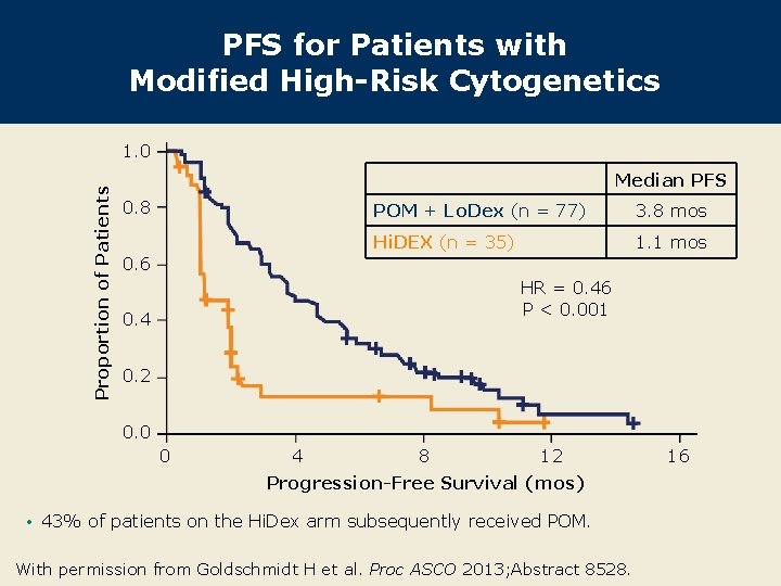 PFS for Patients with Modified High-Risk Cytogenetics Proportion of Patients 1. 0 Median PFS