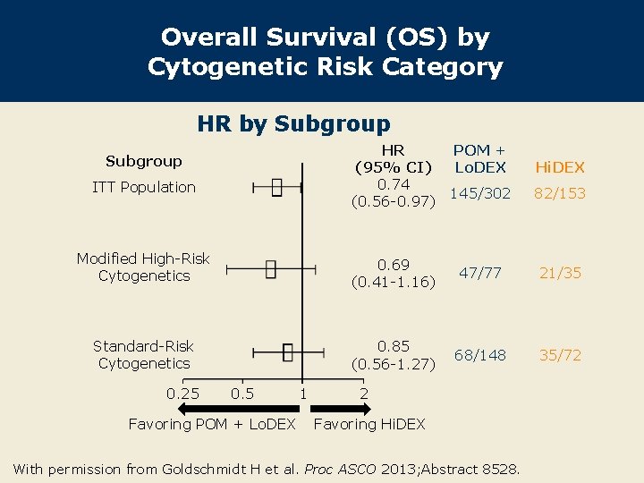 Overall Survival (OS) by Cytogenetic Risk Category HR by Subgroup HR (95% CI) 0.