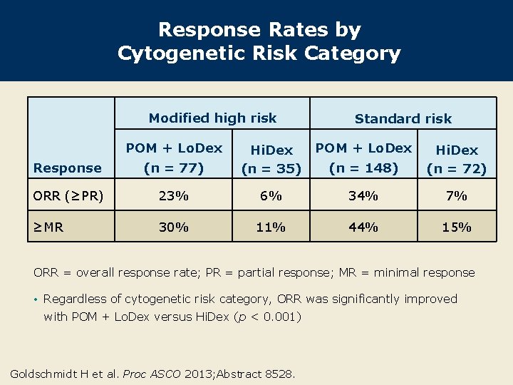 Response Rates by Cytogenetic Risk Category Modified high risk POM + Lo. Dex Standard