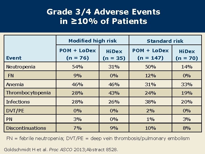 Grade 3/4 Adverse Events in ≥ 10% of Patients Modified high risk POM +