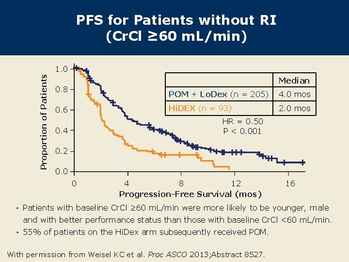 PFS for Patients without RI (Cr. Cl ≥ 60 m. L/min) Proportion of Patients