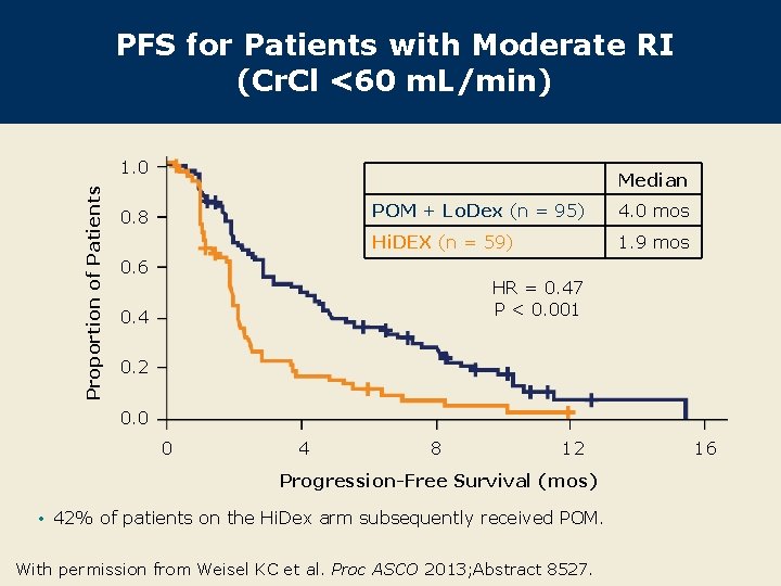 PFS for Patients with Moderate RI (Cr. Cl <60 m. L/min) Proportion of Patients