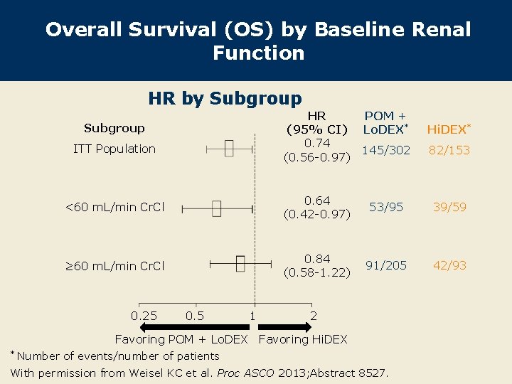 Overall Survival (OS) by Baseline Renal Function HR by Subgroup HR (95% CI) 0.