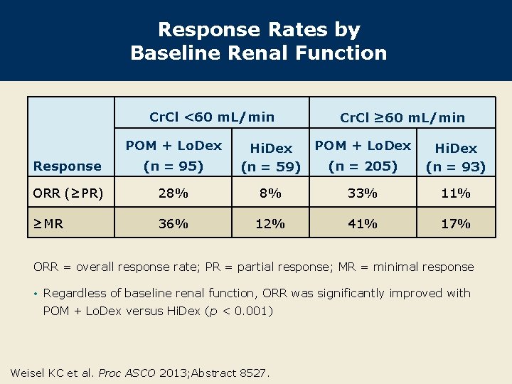 Response Rates by Baseline Renal Function Cr. Cl <60 m. L/min POM + Lo.