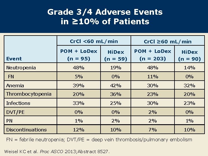 Grade 3/4 Adverse Events in ≥ 10% of Patients Cr. Cl <60 m. L/min