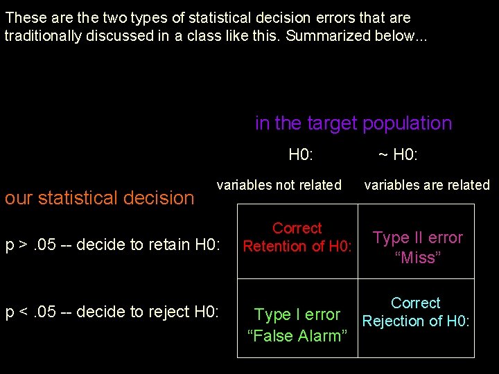 These are the two types of statistical decision errors that are traditionally discussed in