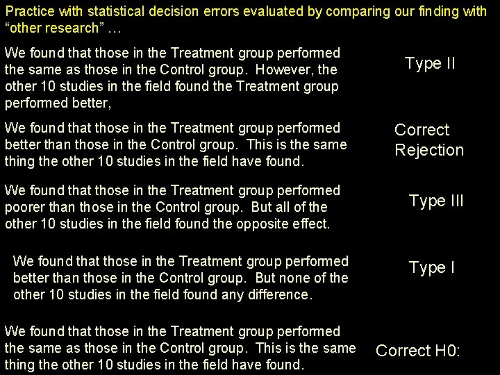 Practice with statistical decision errors evaluated by comparing our finding with “other research” …