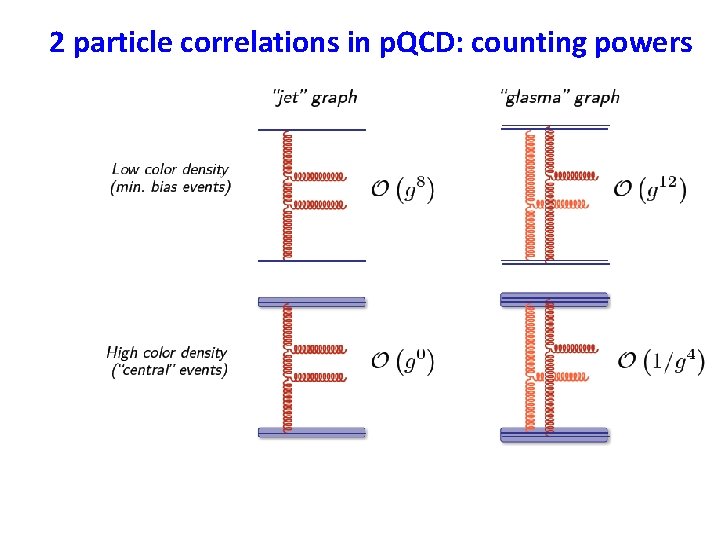 2 particle correlations in p. QCD: counting powers 