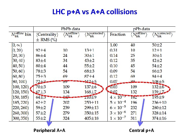 LHC p+A vs A+A collisions Peripheral A+A Central p+A 