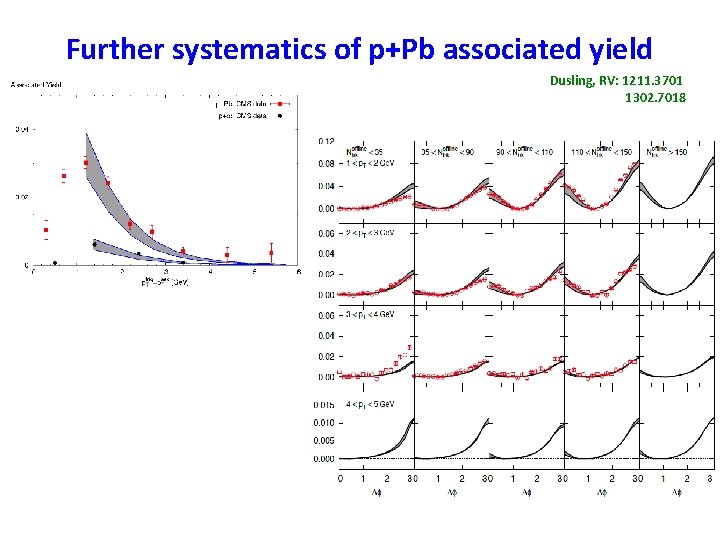 Further systematics of p+Pb associated yield Dusling, RV: 1211. 3701 1302. 7018 