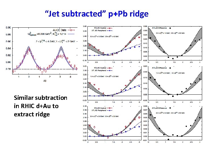 “Jet subtracted” p+Pb ridge Similar subtraction in RHIC d+Au to extract ridge 