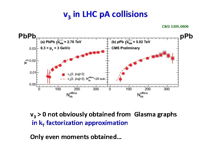 v 3 in LHC p. A collisions CMS 1305. 0609 v 3 > 0