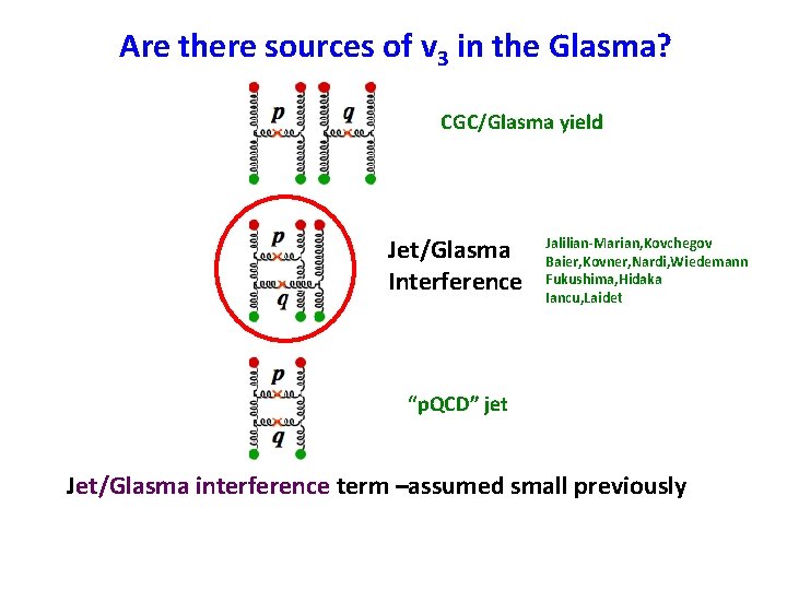 Are there sources of v 3 in the Glasma? CGC/Glasma yield Jet/Glasma Interference Jalilian-Marian,
