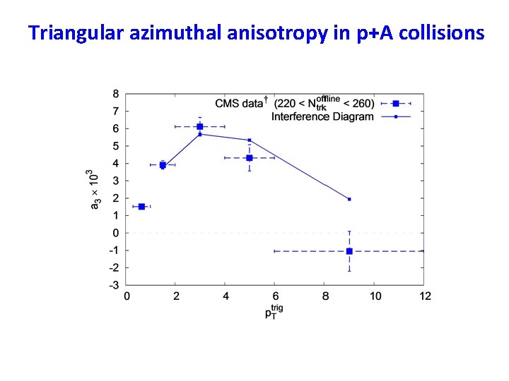 Triangular azimuthal anisotropy in p+A collisions 
