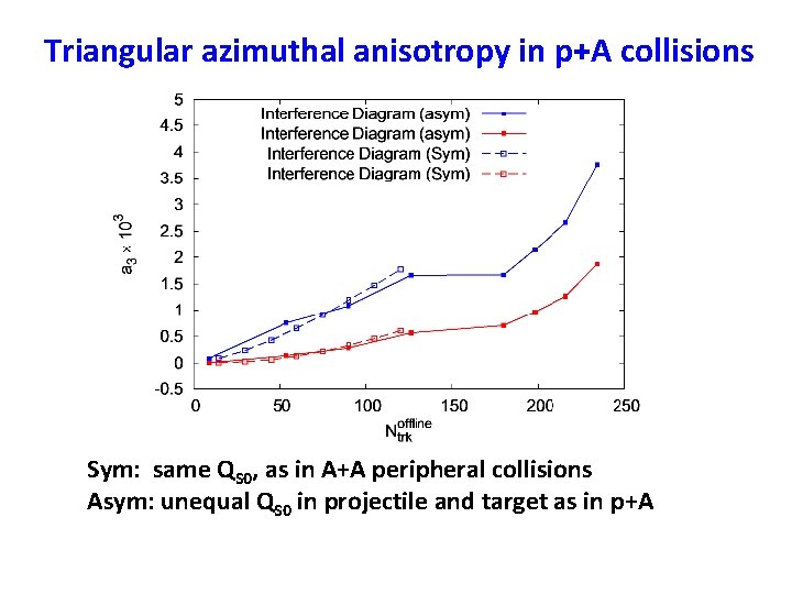 Triangular azimuthal anisotropy in p+A collisions Sym: same QS 0, as in A+A peripheral