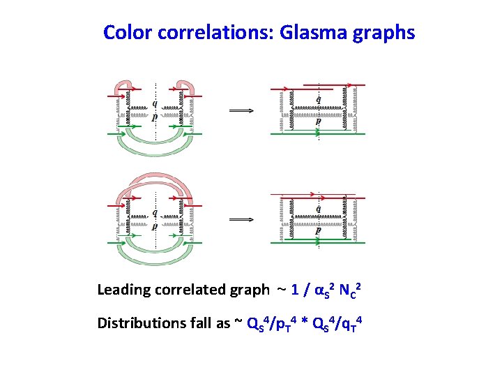 Color correlations: Glasma graphs Leading correlated graph ~ 1 / αS 2 NC 2