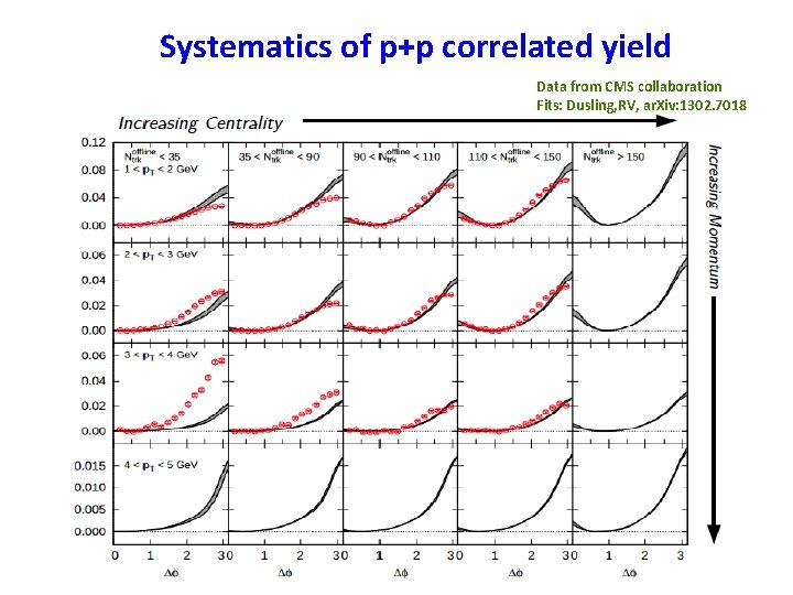 Systematics of p+p correlated yield Data from CMS collaboration Fits: Dusling, RV, ar. Xiv: