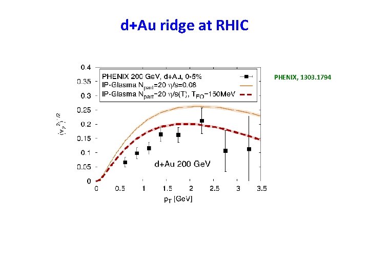 d+Au ridge at RHIC PHENIX, 1303. 1794 