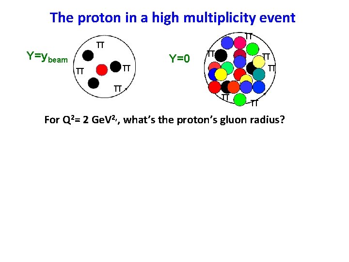 The proton in a high multiplicity event Y=ybeam π π π Y=0 π π