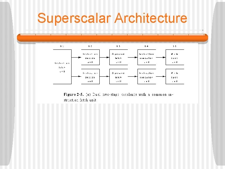 Superscalar Architecture 