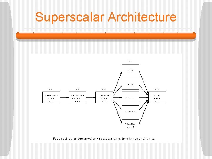 Superscalar Architecture 