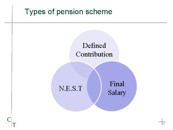 Types of pension scheme Defined Contribution N. E. S. T Final Salary 21 