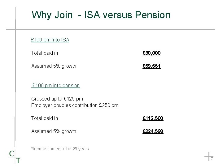 Why Join - ISA versus Pension £ 100 pm into ISA Total paid in