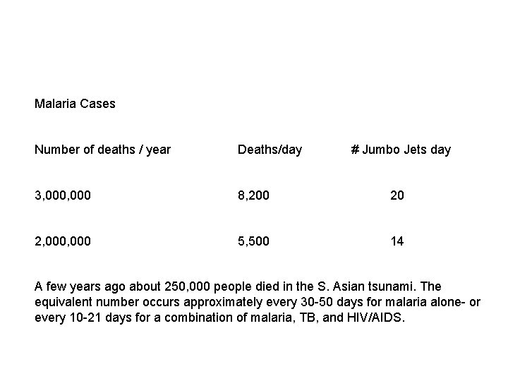 Malaria Cases Number of deaths / year Deaths/day # Jumbo Jets day 3, 000