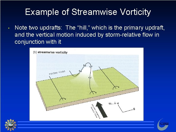 Example of Streamwise Vorticity • Note two updrafts: The “hill, ” which is the