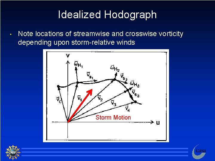 Idealized Hodograph • Note locations of streamwise and crosswise vorticity depending upon storm-relative winds