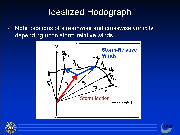 Idealized Hodograph • Note locations of streamwise and crosswise vorticity depending upon storm-relative winds