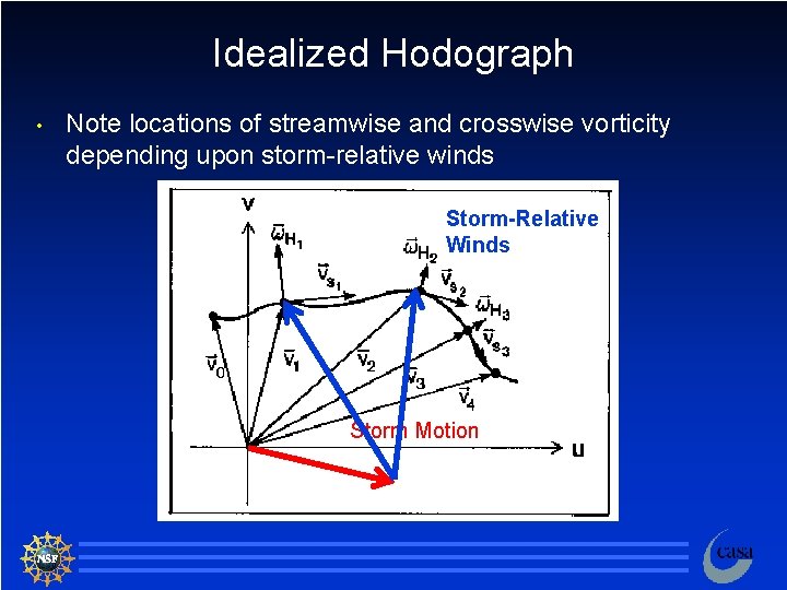 Idealized Hodograph • Note locations of streamwise and crosswise vorticity depending upon storm-relative winds