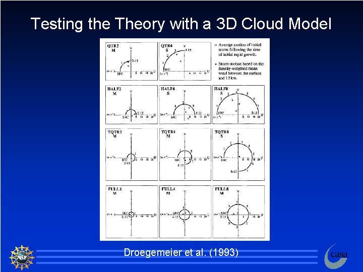 Testing the Theory with a 3 D Cloud Model Droegemeier et al. (1993) 28