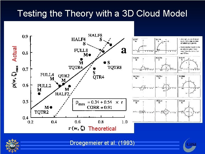 Actual Testing the Theory with a 3 D Cloud Model Theoretical Droegemeier et al.