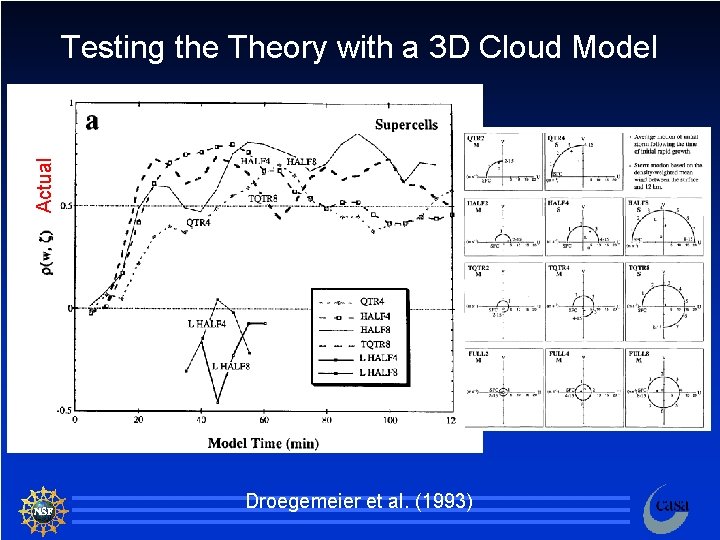 Actual Testing the Theory with a 3 D Cloud Model Droegemeier et al. (1993)