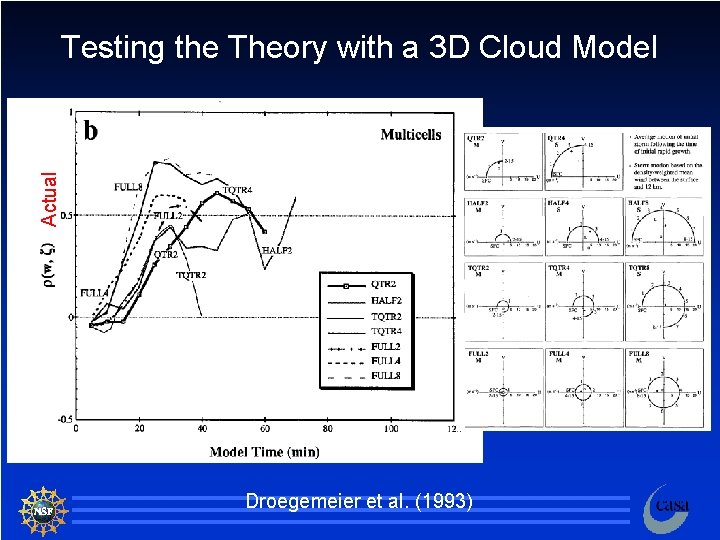 Actual Testing the Theory with a 3 D Cloud Model Droegemeier et al. (1993)