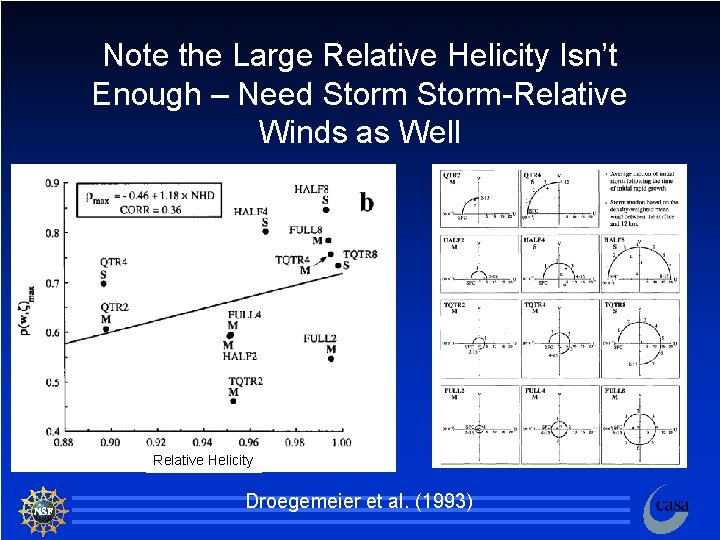 Note the Large Relative Helicity Isn’t Enough – Need Storm-Relative Winds as Well Relative