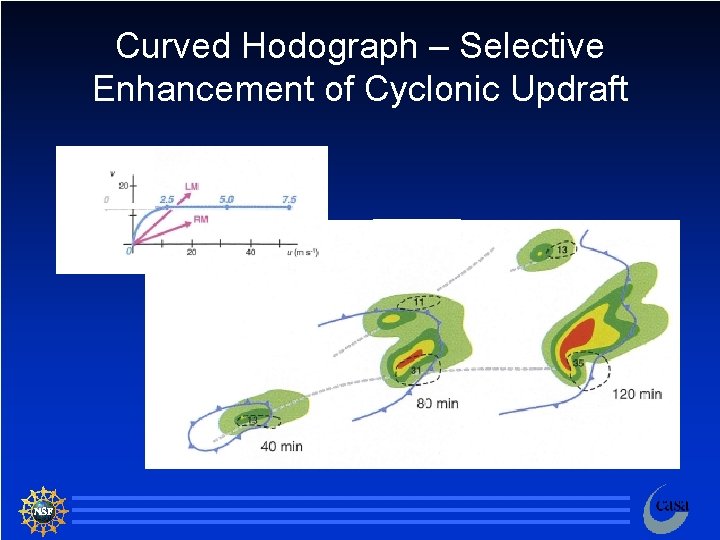 Curved Hodograph – Selective Enhancement of Cyclonic Updraft 51 