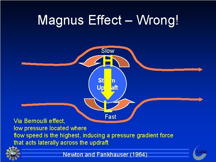 Magnus Effect – Wrong! Slow H Storm Updraft L Fast Via Bernoulli effect, low